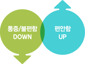 통증/불편함 DOWN 편안함 UP